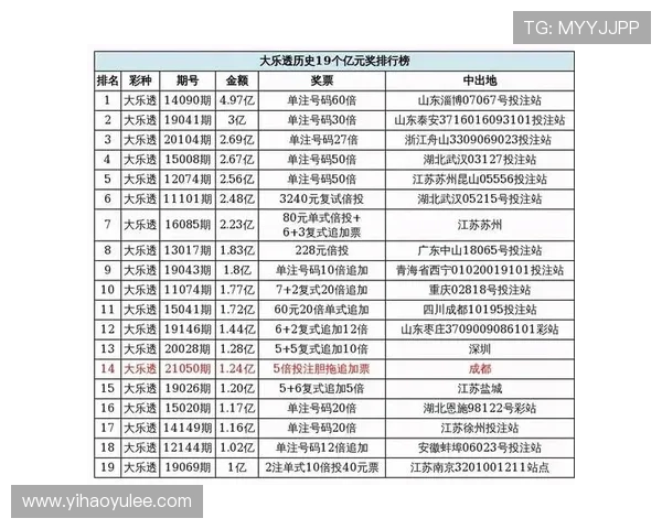 大乐透千万巨奖得主最新排名榜单揭晓