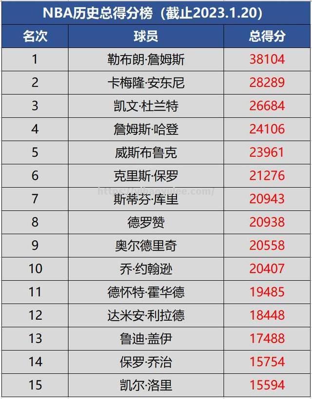 壹号娱乐-西班牙球员荣登NBA历史得分榜前十名