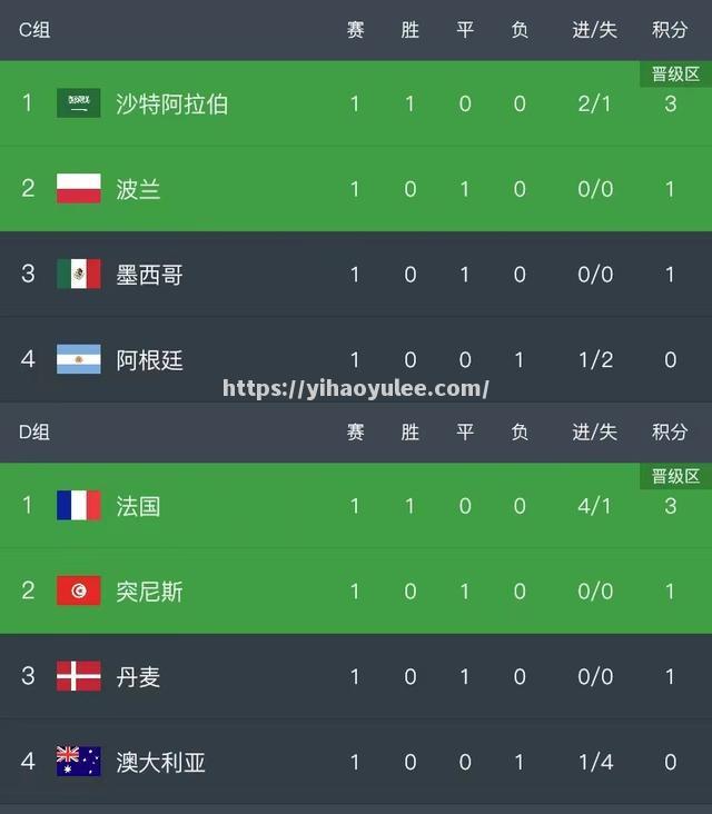 英格兰4-1战胜保加利亚，继续领跑积分榜