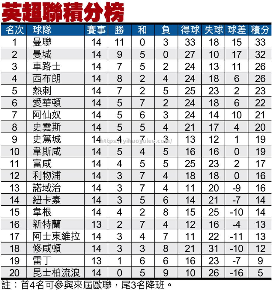 英超联赛最新积分榜，领先优势巨大